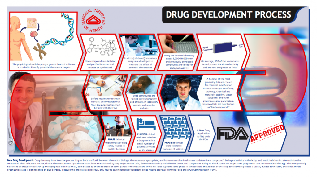 clinical trial process